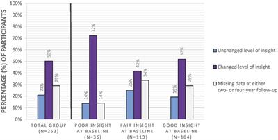 Changes in insight throughout the natural four-year course of obsessive-compulsive disorder and its association with OCD severity and quality of life